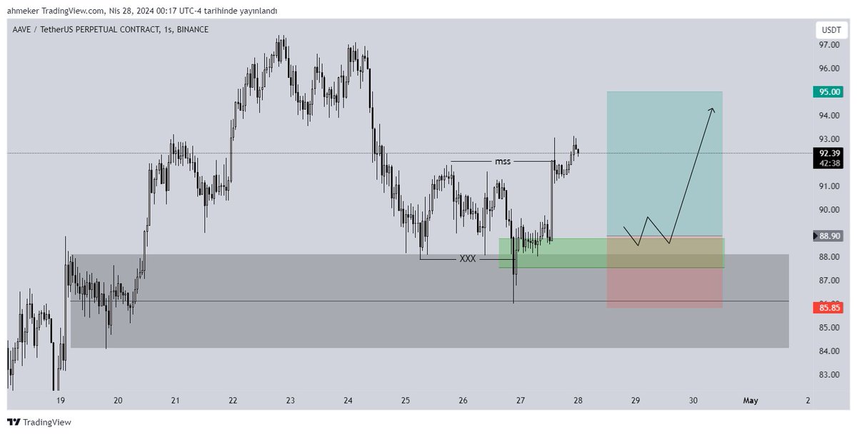 #aave long Giriş: 88.90 Stop: 85.85 Hedef: 95.00 Analiz:@ahmeker SteveTradeTeam Analizleri Yatırım Tavsiyesi Değildir!