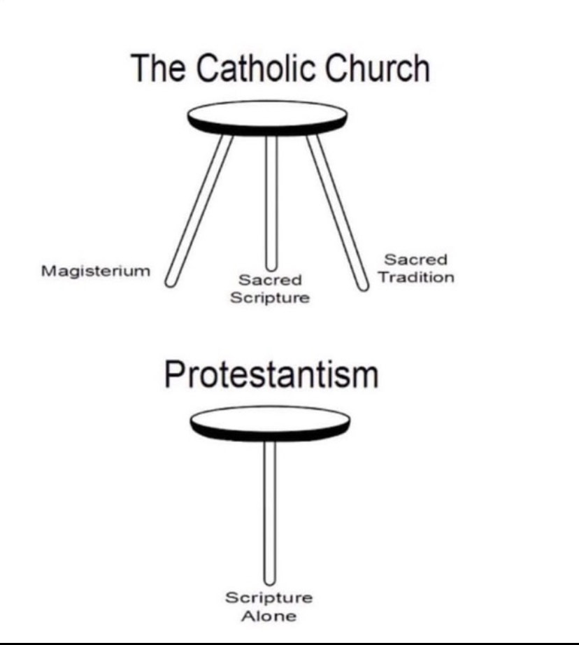 Allow me to share a brief parable that might help illustrate the Catholic view to my Protestant, Lutheran, and other Non-Catholic friends....

Imagine a wise father who wrote a beautiful letter to his children, filled with love, guidance, and important family traditions. He gave…