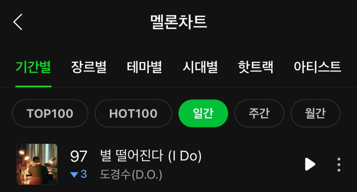 240428 멜론 일간차트 ⭐️별 떨어진다 97위 (🔻3) 순위가 급격히 하락하고 있습니다. 스밍 꼭 함께해 주세요‼️ #도경수 #디오 #DohKyungSoo #kyungsoo #DO (D.O.) #ドギョンス #都敬秀 #기대 #디오_기대