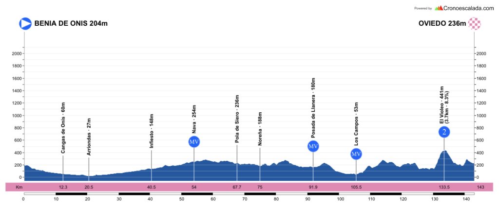 🇪🇦 #VueltaAsturias2024 ▶️ Stage 3 🚩 Benia de Onis 🏁 Oviedo 📏 143 km 🕔 10:45 - 14:15h