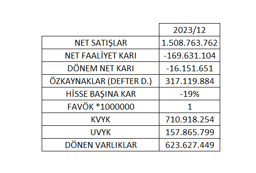 #Dıtas 1.5 Mia TL ciroya karşılık karlılık eksi.🤔