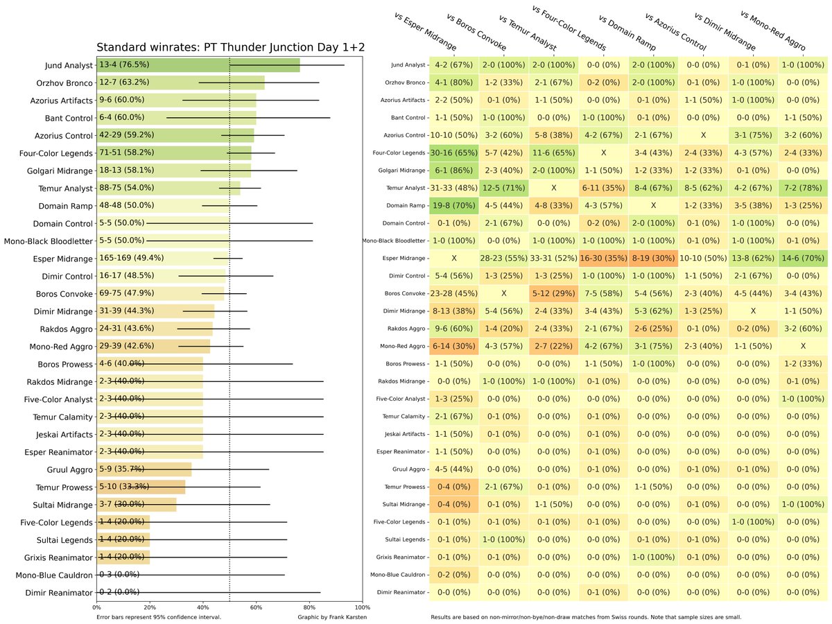 These are the Standard winrates from the Swiss rounds of Pro Tour Thunder Junction! #PTThunder