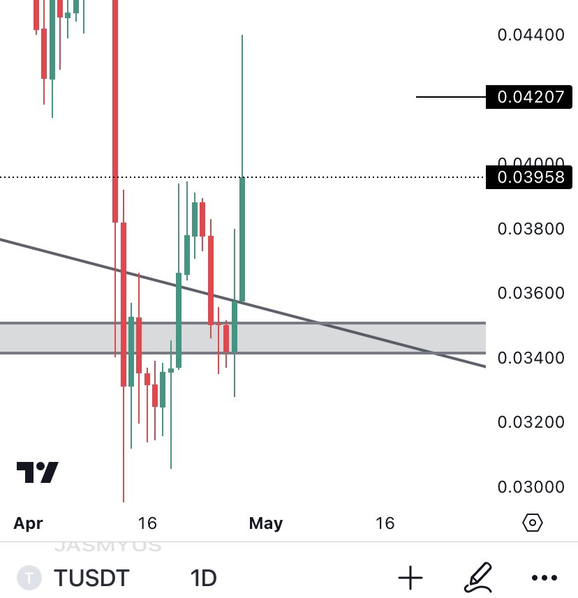 $T #tusd target 1 achieved ✅
360% profit with 20x ✅✅