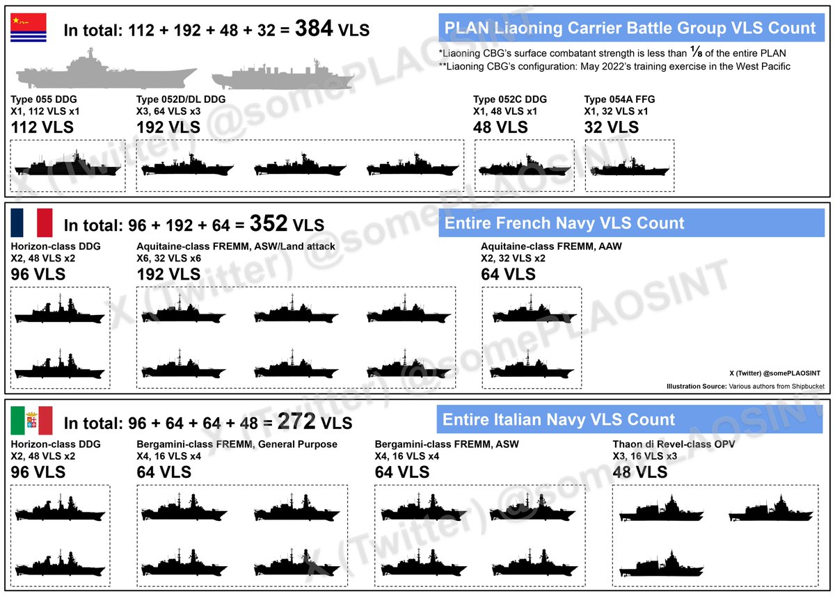 1 | Benchmarking 🇨🇳PLAN's single carrier battle group (CBG) against the entirety of top European navies (🇫🇷&🇮🇹).
->The Liaoning CBG has more VLS cells than either one of the two European navies
->VLS count is a rough (sometimes biased) proxy of firepower
->Caveats apply