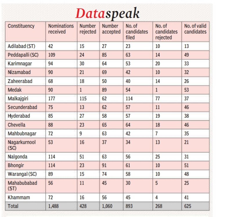 About 428 nominations filed by 268 candidates mostly independents were rejected during scrutiny of nomination papers for 17 Lok Sabha seats. Of 1,488 nominations, 1,066 nominations were accepted from validly 625 candidates. Last date for withdrawal is April 29. Poll on May 13.