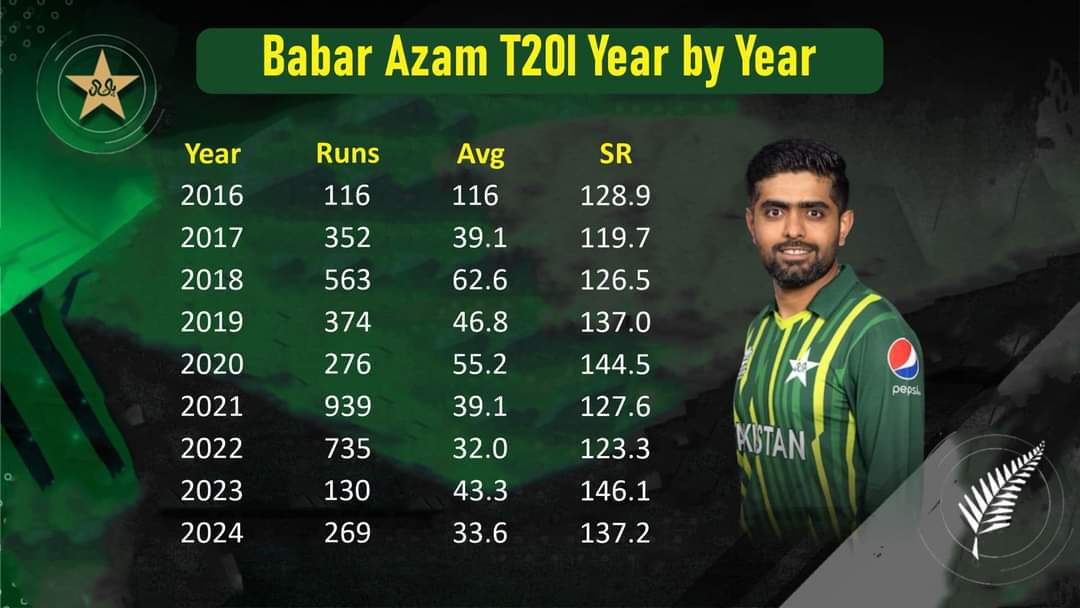 Babar Azam T20l Year by Year Batting Performance 
#PAKvNZ