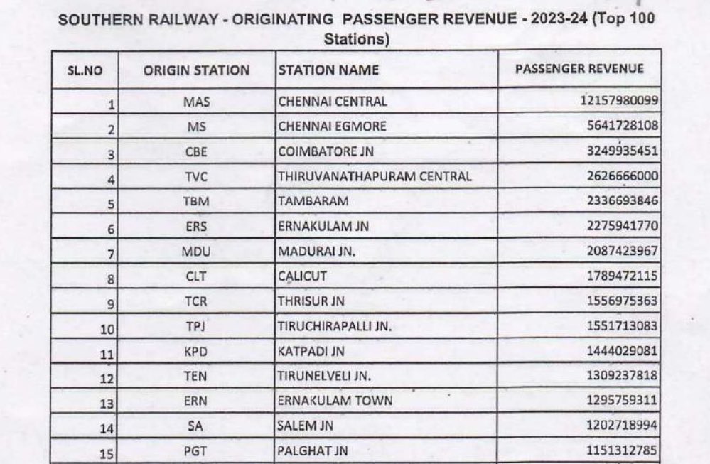 🚂 Passenger revenue of #Salem Junction for FY2023-24 was a whopping ₹120 Crores 💯

Even with just 7 originating trains (2-KRR,2-VRI) and RS,P Quotas

@SalemDRM please do introduce Trichendur & Egmore Intercity
 
MEMU Service to @DRMPalghat 

Pitline is the need of the hour 🥲