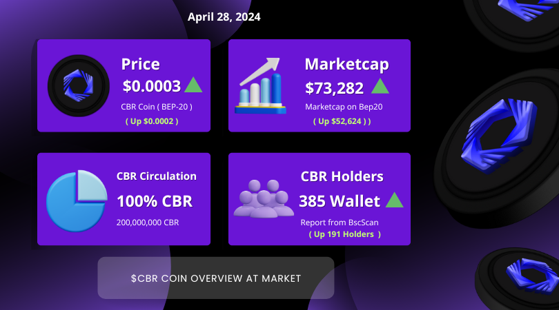 CarboniumChain's tweet photo. Carbonium has surged over 100% today compared to yesterday!

Our community's support and belief in our vision are driving us to new heights. Thank you for being part of this incredible journey.

#CBR #Carbonium #Blockchain #Layer1 https://t.co/TqJYOSVBe4