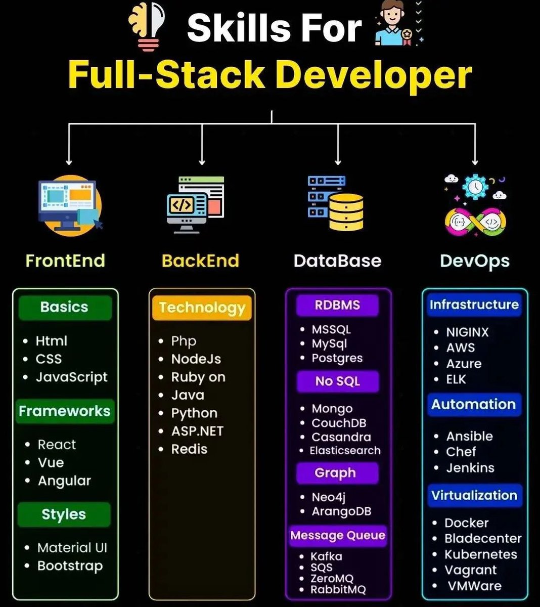 Skills for Full Stack Developer 👇

#developers #codingchallenge
#buildinpublic #LearnToCode