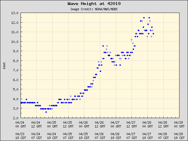 4/28 - Strong ridge off New England is forcing fresh to strong SE #winds over much of the #GulfofMexico. Buoy 42019, located in the NW Gulf, is reporting gusts to near #gale-force and #seas near 12 ft (~3.5 m). More at hurricanes.gov/marine @databuoycenter #marinewx