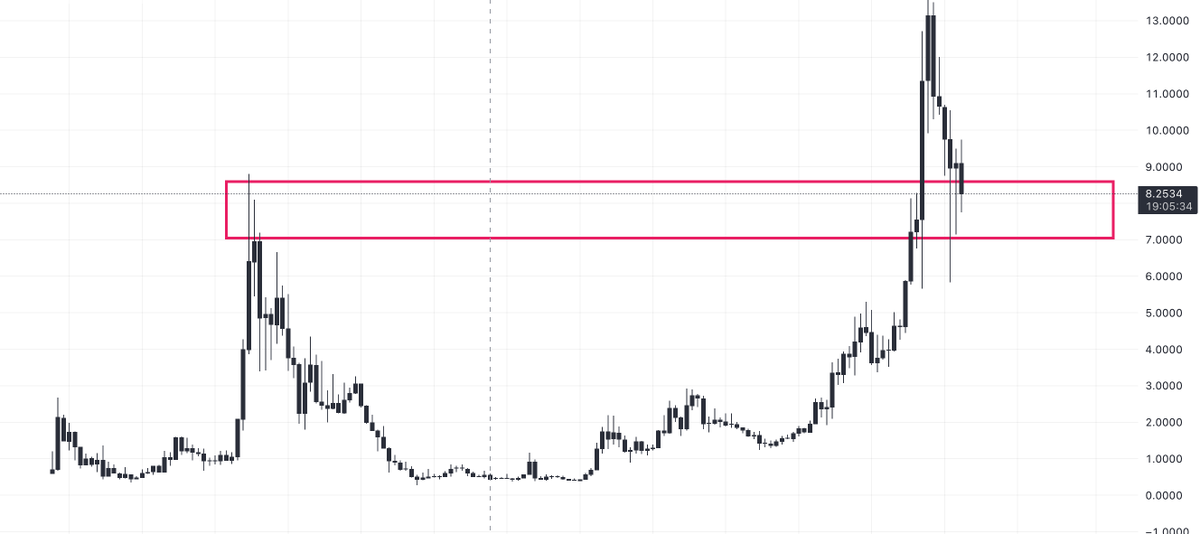 GM 

Can you guess this #crypto ? 
 
- above 2021 high . 
- tapping previous all time high 
- low hype right now 
- will be in full hype all the year 

seeing a bounce from here can send this to new highs .