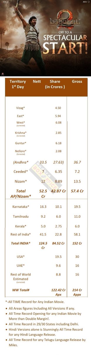 Prabhas anna Rajasaniki 7years
Rajamouli sir vision ki 7years 
Historical Collections ki 7years 
Never before ever after footfalls ki 7years 

29/30 states record,still not broken

Chennai lo theatres problem , early morning shows delay,TN record missed

#7yearsforBahubali2