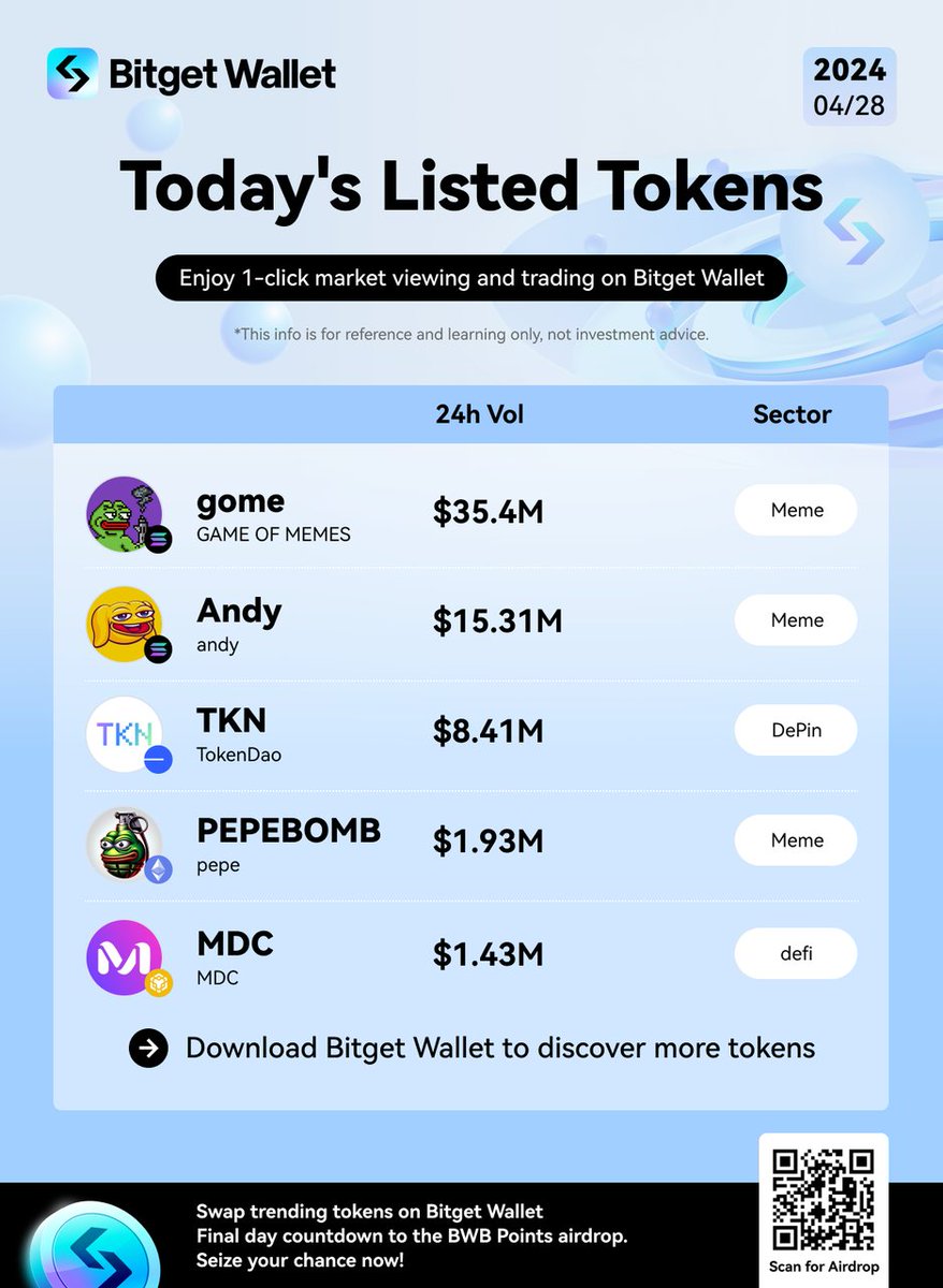 BitgetWallet's tweet photo. 👀 Check out the trendy tokens today!
$PEPEBOMB @PepeBombETH  $TKN @TokenDao_   $gome @gomeonsol_    $Andy @andycoinonsol  $MDC @MetaDream2024
🤩 Btw the #BWB Points airdrop event is in its final day, seize the last chance to win $BWB by swapping any of these tokens! https://t.co/Q7q2UvTAcH