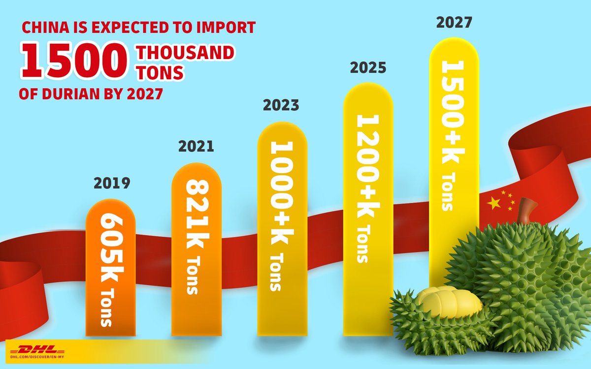 Did you know China's love for durians is growing faster than ever? 📈

From 2010 to 2019, durian consumption in China saw a staggering annual growth rate of over 16%! 🌟 
In 2021, China broke its previous import records with over 821,500 tonnes of durian, worth US$4.2 billion! 💰