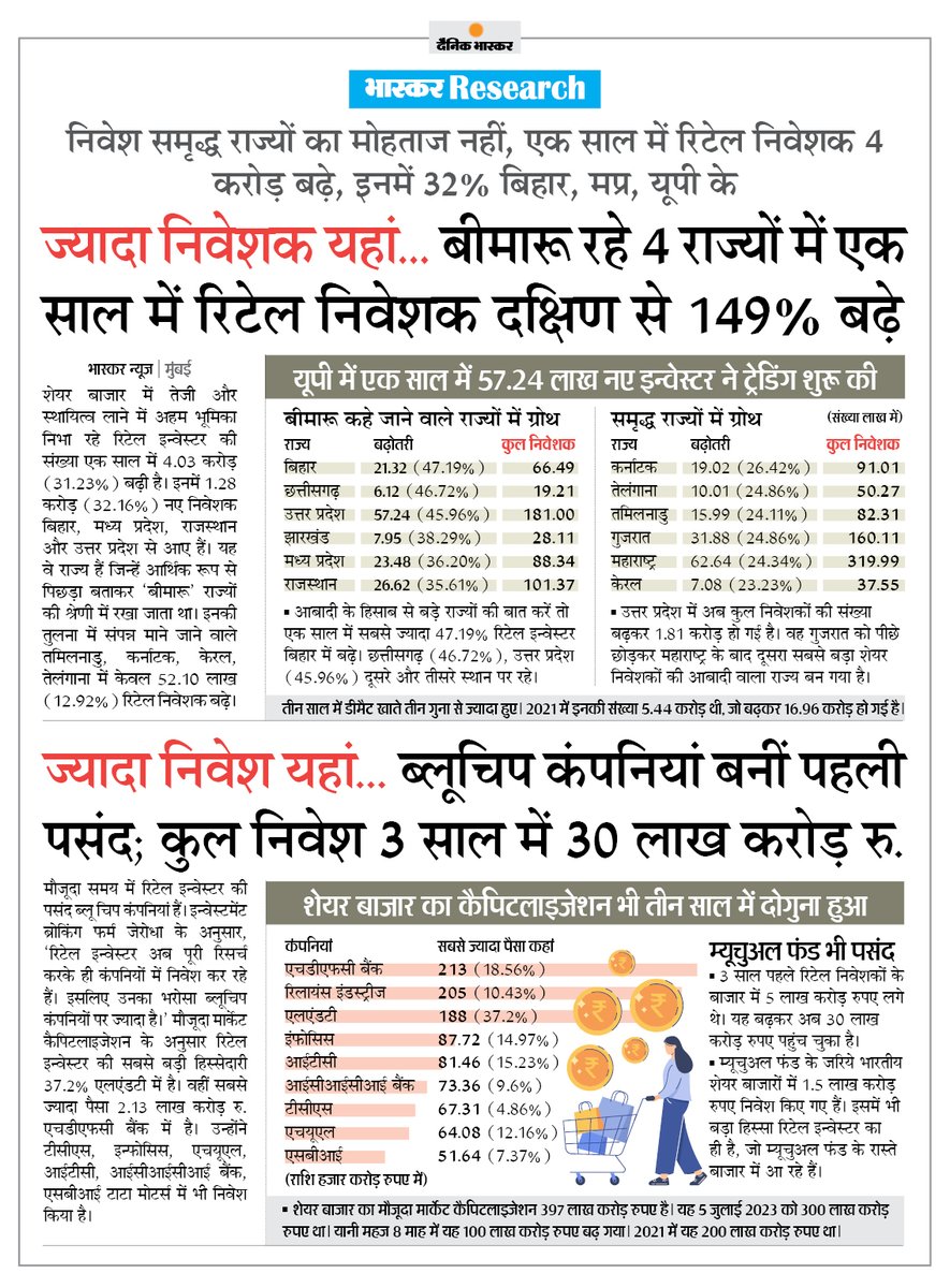 एक साल में 4 करोड़ रिटेल निवेशक बढ़े, 32% केवल बिहार, मप्र और यूपी से
#IndianShareMarket #IndianEconomy

अधिक खबरें और ई-पेपर पढ़ने के लिए दैनिक भास्कर ऐप इंस्टॉल करें - dainik-b.in/mjwzCSxDdsb