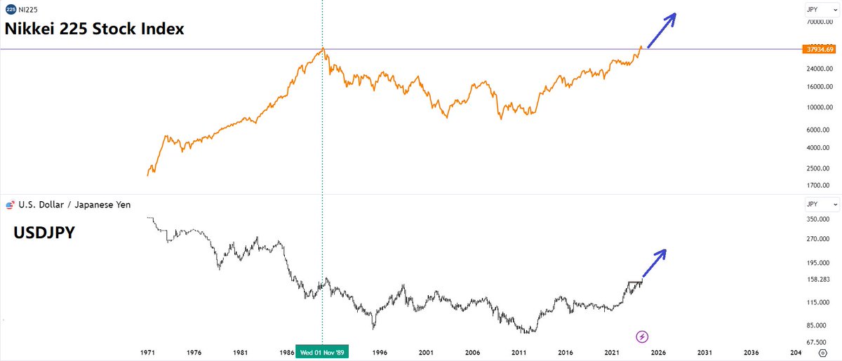 Disclaimer: I have no knowledge in Economy

Nikkei 225 vs USDJPY historical chart

Generally USD down, stock market went up. until the Asian stock crashed in 1989 by Soros.

Beyond that lower Japanese yen favours more on Nikkei 225.

i reckon USDJPY = 1:200 is not impossible
