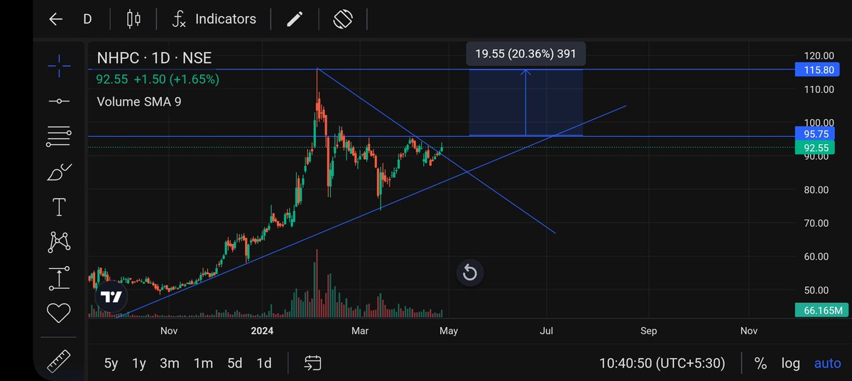 #NHPC 
#StockMarketIndia
#Nifty50
#Sensex
#BSE
#NSE
#Investing
#BREAKOUTSTOCKS
#Trading
#FinanceIndia
#MutualFundsIndia
#IPO #BreakoutStocksIndia
#StockBreakouts
#MultibaggerStocks 
#TrendingStocksIndia