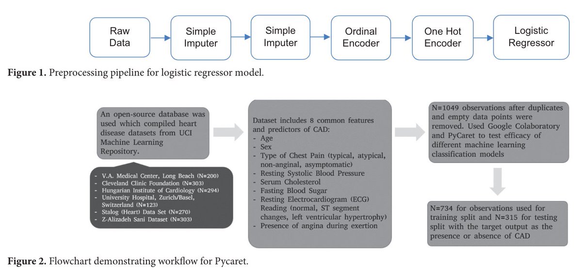 📢Welcome to read the paper 'Evaluating #machinelearning models for prediction of coronary artery #disease' 
👥By Milan Toma et al. @nyit 
Read #article here: doi.org/10.36922/gtm.2…