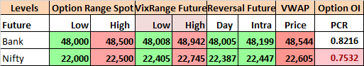 Future Level to Track for 29-04-24, #Nifty opened up but saw profit booking from the onset to the lows around 22530, a small pullback saw it close the day at 22575.00
Weakness only on a close below 22387NF.
#PriceAction-Weak
#IndiaVIX went up by 1.86% to 10.93 #Bearish