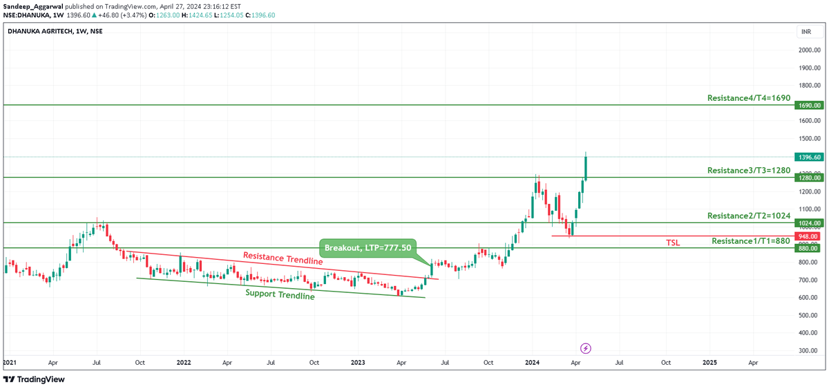 in.tradingview.com/chart/DHANUKA/…

⭐️#DHANUKA - Breakout Setup, Move is ON..⭐️

✅ Breakout Chart Posted on: 06-Jun-23
✅ Gain of 80.32% in 46 weeks

#trading #investing #stocks #StockMarket #StockMarketindia #InvestmentIdeas #Breakout #BREAKOUTSTOCKS #CANSLIM #StocksInFocus #9amPrime