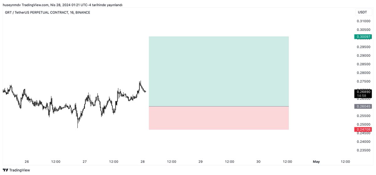 28 Nisan 2024 #GRT Long Giriş- 0.26045$ Stop- 0.24708$ Hedef- 0.30097$ Analiz: @huseynmdv SteveTradeTeam Analizleri Yatırım Tavsiyesi Değildir!