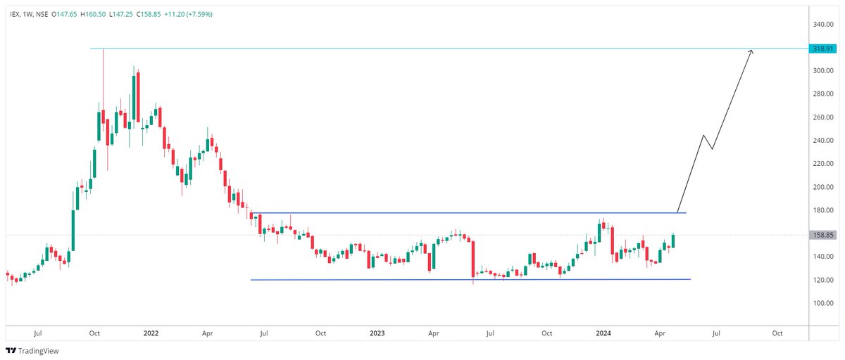 Indian Energy Exchange Ltd

~CMP-159

✔️Consolidating from last 22 months something cooking big get ready to catch before breakout .  

✔️Buy above 177 target 240-275-300++ keep stoploss -130 WCB

#IEX #StockportCounty #StocksInFocus #StocksToWatch #stockmarkets #investing