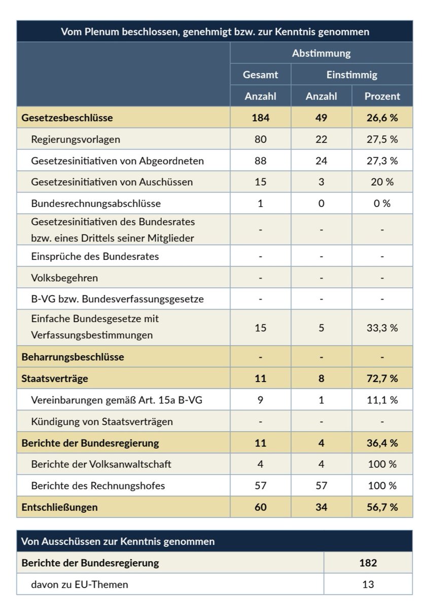 Im Gespräch mit @cbischofberger in der @krone_at sagt @GFelbermayr, er wünsche sich mehr gemeinsame Lösungen im Parlament. Ich finde aber, 26,6% (2023) sind keine so schlechte Quote. Die Rhetorik zwischen Regierung und Opposition ließe einen viel niedrigeren Prozentsatz vermuten.