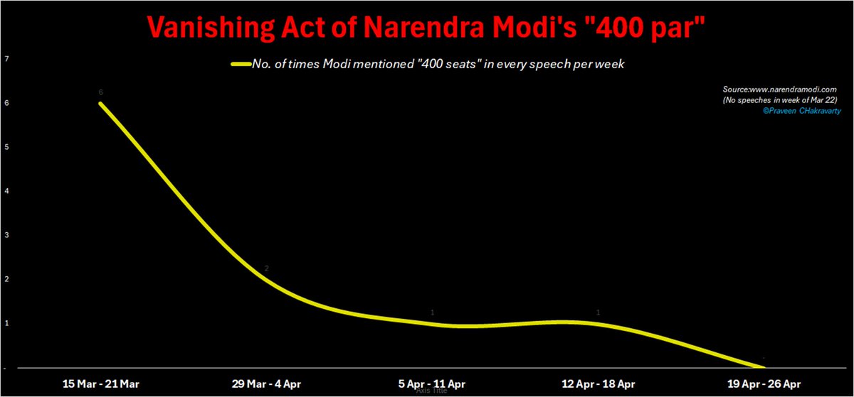 This is the clearest sign of how the election is progressing for PM Modi & the BJP Vanishing Act of Modi’s “400 par”