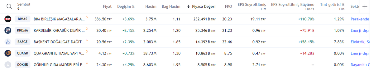 Yıldız pazar  kısa/orta vade (5-22 gün) tarama sonuçları..26.042024 kapanış sonrası...
#bımas,#krdma,#basgz,#quagr,#goknr,#algyo,#begyo,#katmr,#ıhaas..