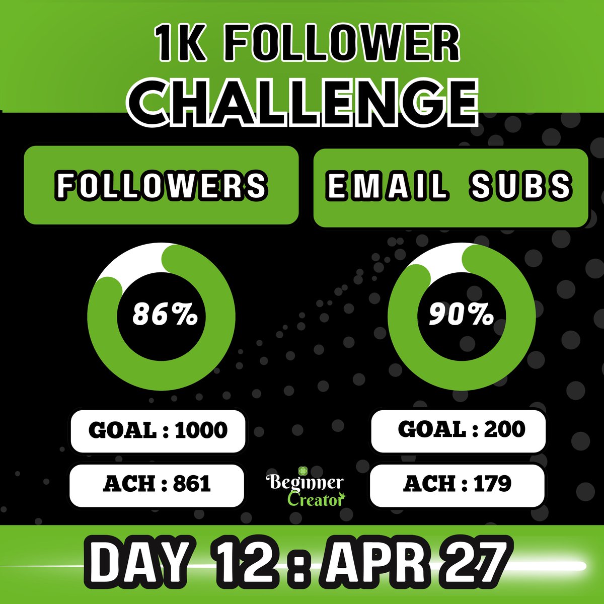 I gained 500 followers in 2.5 weeks. So can I win the 1K Follower Challenge? On Apr 16, I risked embarrassing myself. To build in public: 500→1000 in 15 days. I’ve only 3 days left. Here’s my plan to win: I want 140 followers in the next 3 days. ❖ 20 per day = 60…