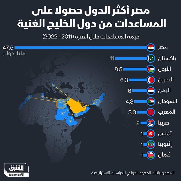 بإجمالي يصل إلى 47.5 مليار دولار، #مصر تتصدر أكثر الدول حصولاً على مساعدات من دول الخليج الغنية خلال الفترة 2011-2022، تليها #باكستان ثم #الأردن