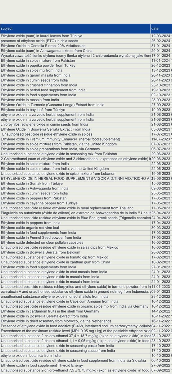 Finally ! List of 527 Indian Items in which EU found #Cancer causing Elements Cc ; @SudiptoDoc Will action be taken by the Investigation Officers Now? #MedTwitter