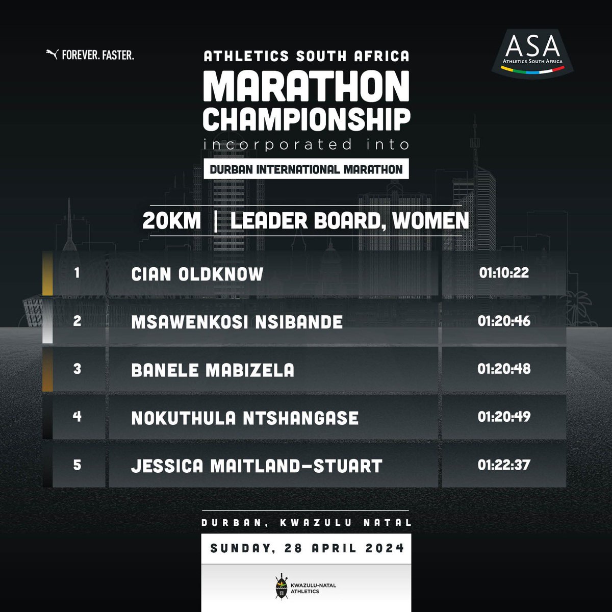 Women’s 20km Leaderboard. ASA Marathon Champs. #ASAMarathonChamps #jointhemovement