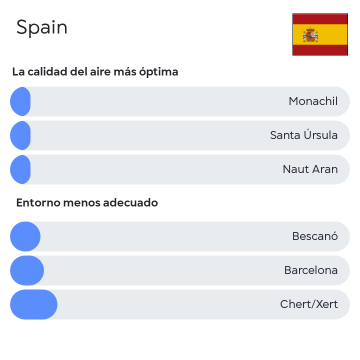 The #airquality in #Spain. The data is updated at the nebo.live/countries/Spain #airpollution #nebolive