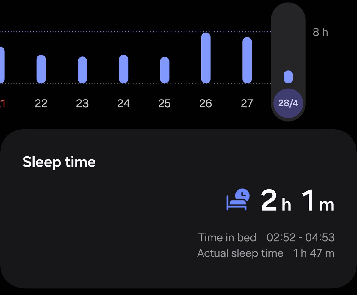 Two days of decent sleep, followed by what seems a return to my more usual sort of triphasic 3x 1 1/2 to 2 1/2h sleeps. 😮‍💨