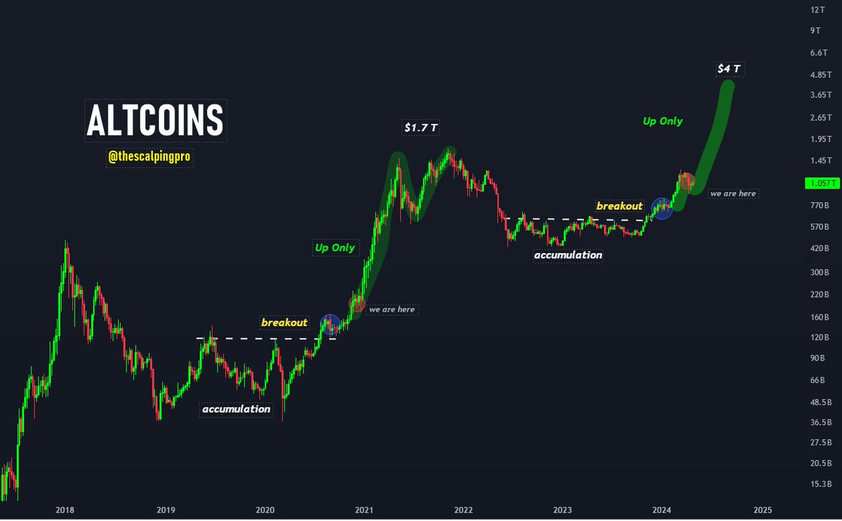 #Altcoins look ready to explode 🔥