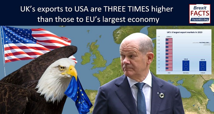 UK’s exports to USA are THREE TIMES higher than those to EU’s largest economy. Brexit Britain’s trade balance with non-EU world is positive, but with the EU it’s still negative. Your #Brexit summary is here : facts4eu.org/news/2024_apr_… And please repost!