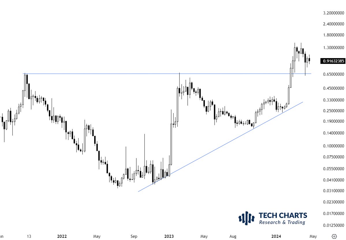 Breakout, pullback and continuation? Previous resistance becomes the new support. #AGIXUSD #cryptocurrencies