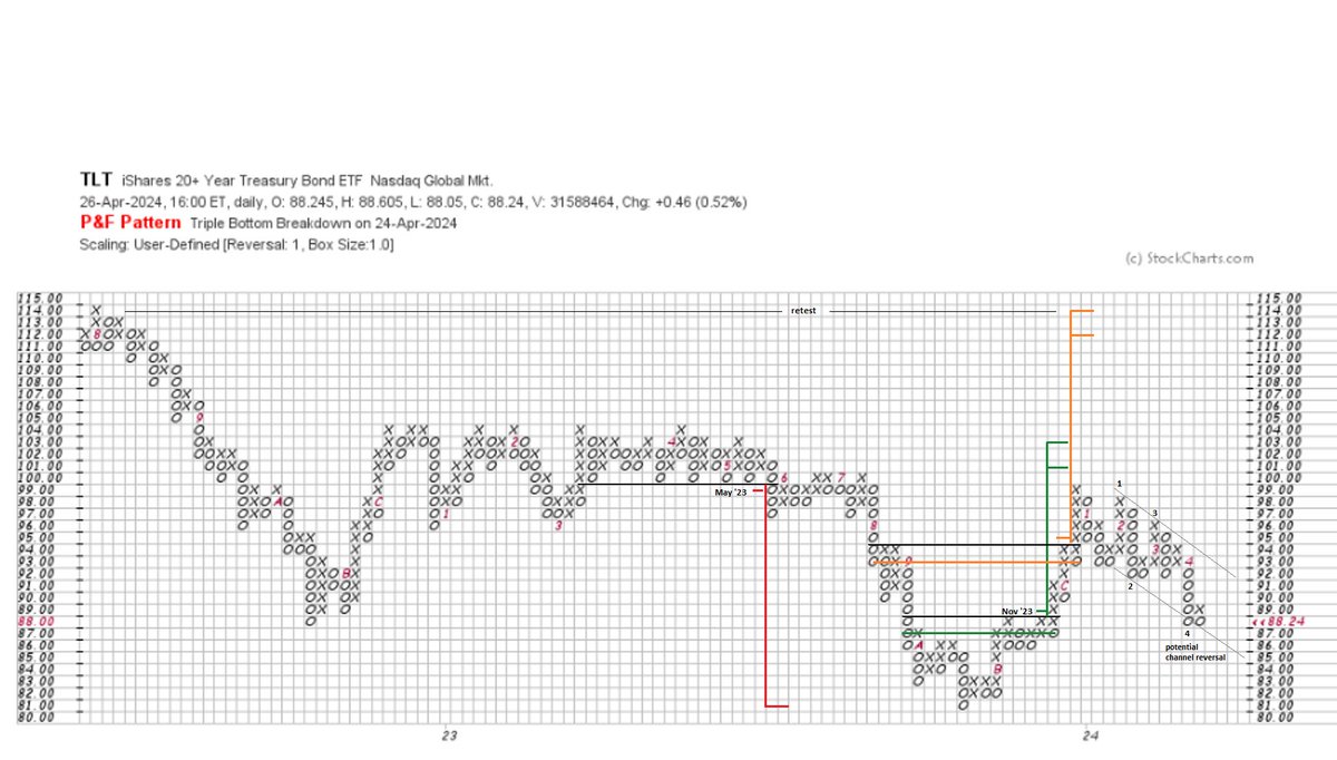 $TLT (1x1)dly - Through the 👀 of structure. Upward targets active. Possible #channel #reversal via pullback from Dec '23 peak. 
#pointandfigure #bonds