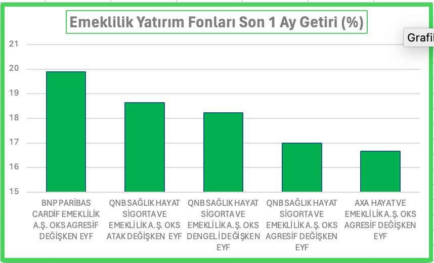 Borsada İşlem Gören #Emeklilik #Yatırım #Fonları arasında BNP PARİBAS CARDİF EMEKLİLİK A.Ş. OKS AGRESİF DEĞİŞKEN EYF son 1 ayda %20'ye yakın getiri ile lider; bu durumun alt faktörü fon varlık dağılımında yoğun olarak hisse senedi olması.