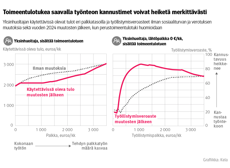 Sosiaaliturvan muutokset heikentävät Kelan työttömyysturvaa saavan esimerkkiyksinhuoltajan työnteon kannusteita lähes 3500 euron palkkatuloon asti. Suomalaisten mediaanipalkka oli 3215 euroa joulukuussa 2023.

Tarkemmin Kelan tutkimusblogissa. 👇
tietotarjotin.fi/tutkimusblogi/…
1/2