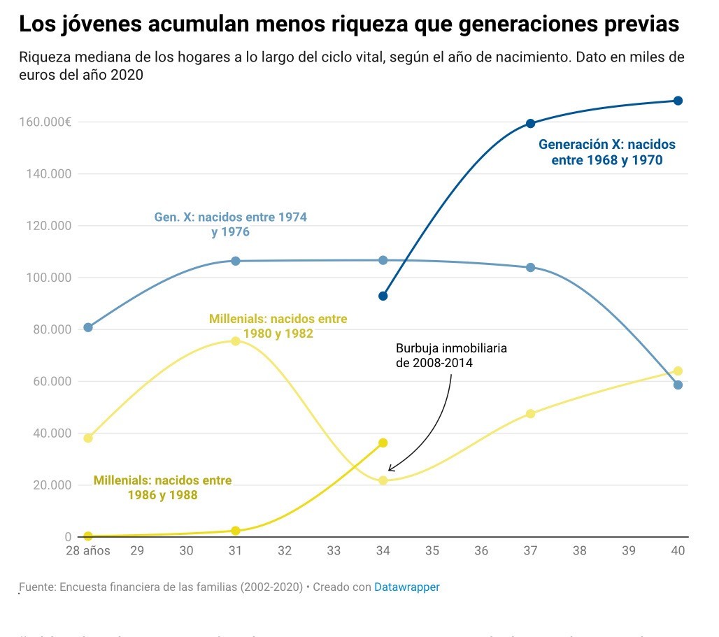 Otro dato más que señala la paulatina degradación económica de la juventud en España: cada generación que pasa tiene menos riqueza neta (financiera e inmobiliaria) que la anterior a su misma edad. eldiario.es/economia/gener…