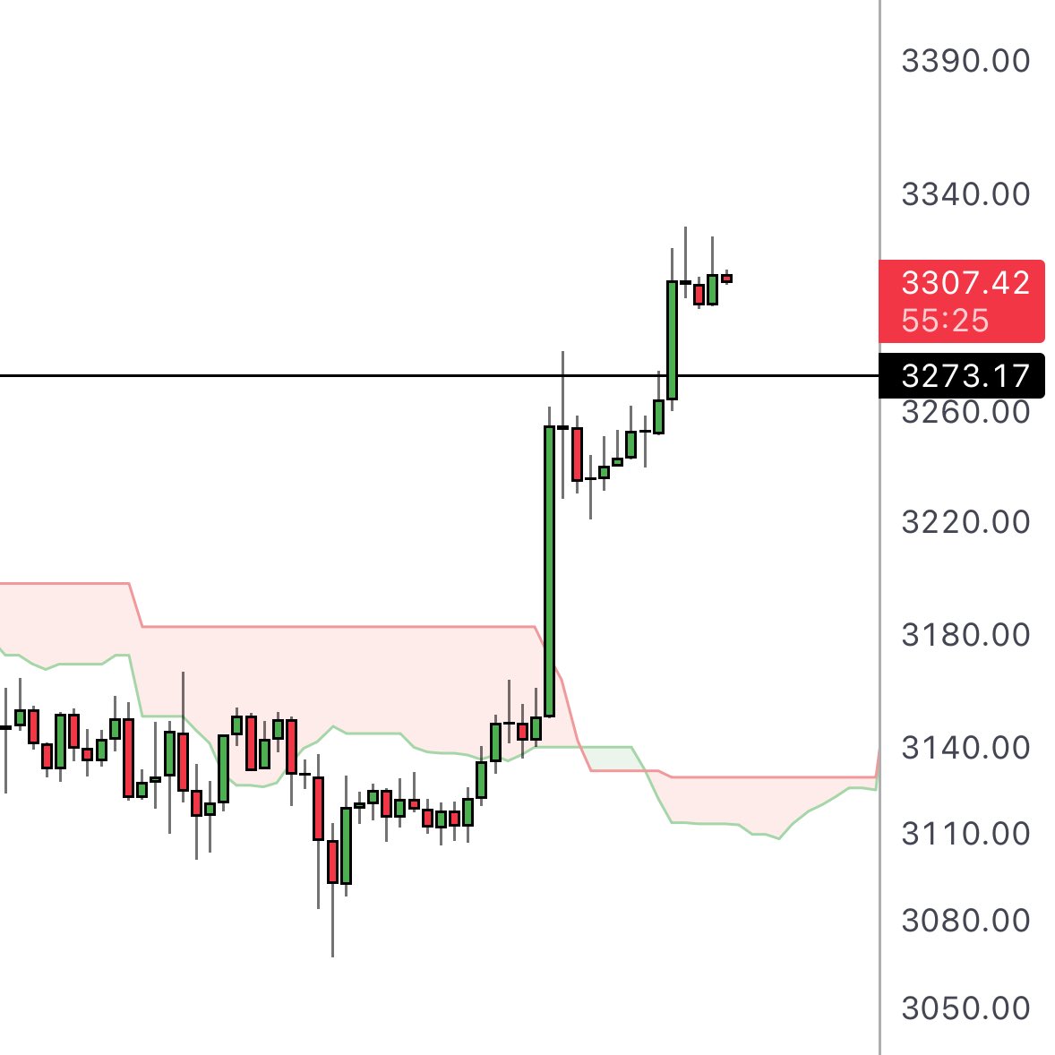 $ETH looking strong today