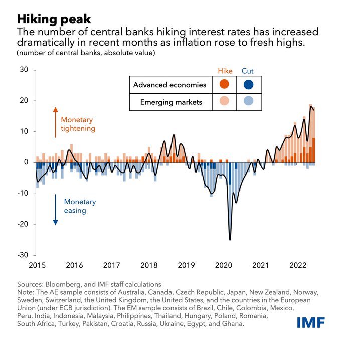 RT @IMFNews Interest rate hikes are increasingly synchronized around the world, with the frequency and magnitude of the increases accelerating in several countries. bit.ly/3SE6F2o #IMFBlog