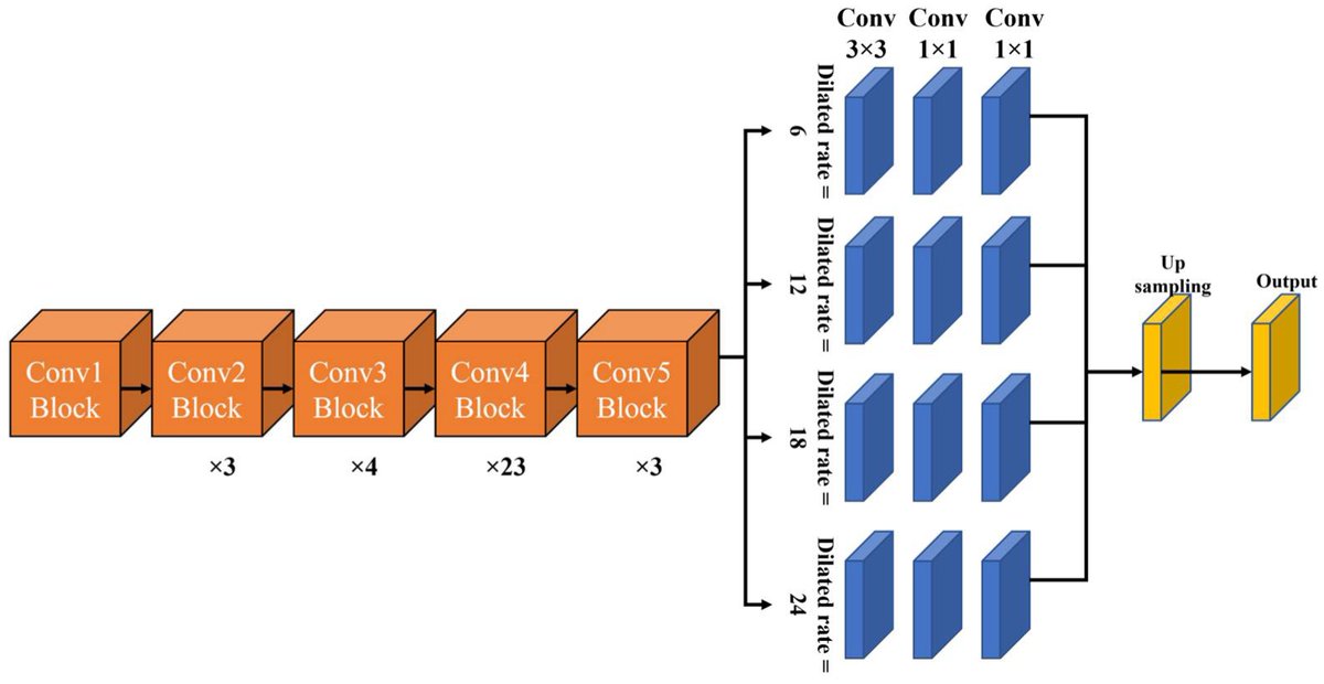 #editorschoice paper

📢 CNN Model with Multilayer ASPP and Two-Step Cross-Stage for Semantic Segmentation by Min-Hong Park, Jae-Hoon Cho and Yong-Tae Kim

📌 Full text: mdpi.com/2075-1702/11/2…

#cnn #autonomousvehicle #deeplearning #crossstage