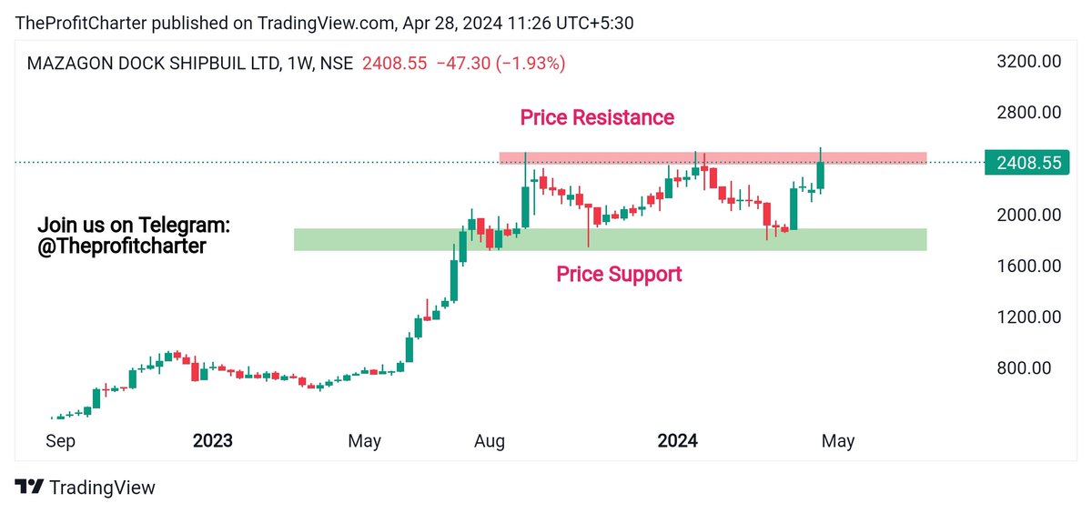 MAZGAON DOCK - 1W 

After giving a rally, price has consolidated since past 8 months and now again ready for a Massive rally (a trend continuation pattern). 

looking attractive at CMP

Disc : Not a recommendation. 

#Stockmarketindia #Stockmarketcrash #Stockstowatch #Keeponradar