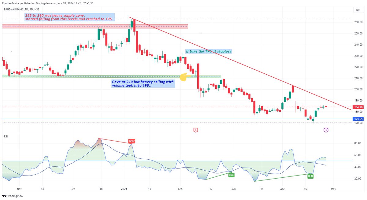 #BandhanBank 
long term Bullish  hai ye.. 
186 is behaving as resistance... above 186 then it would blast upside. 
173 is strong support.