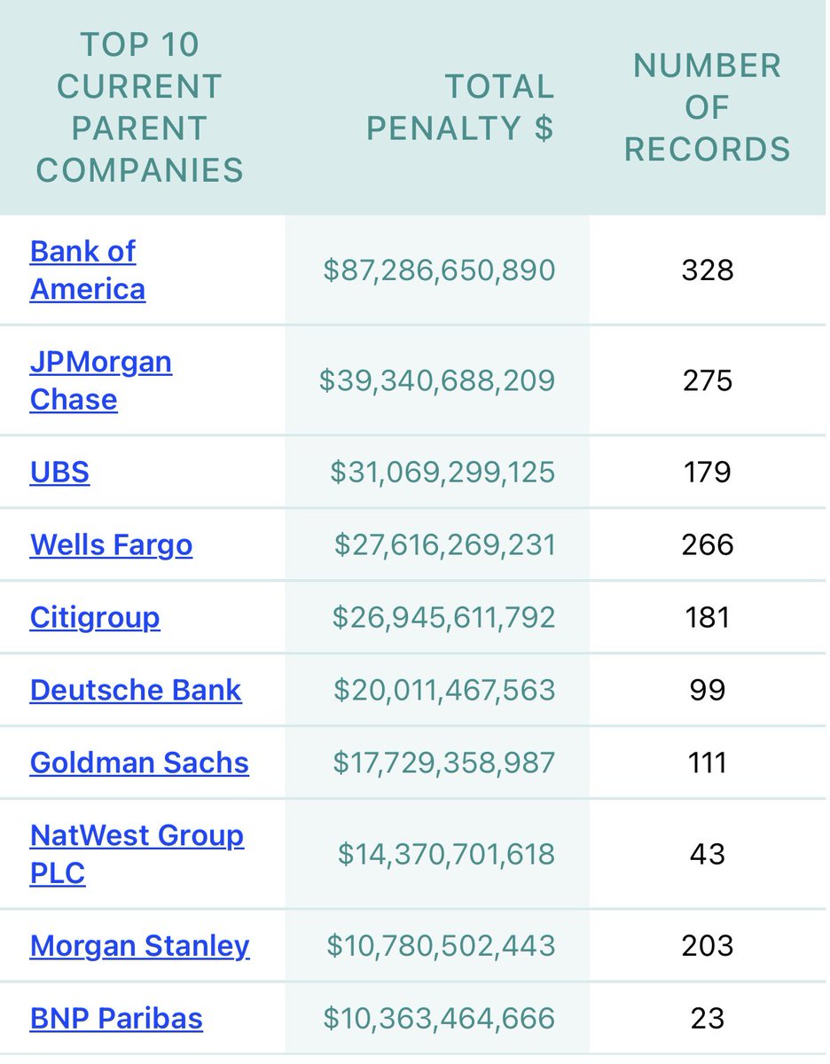 Total fraud penalties for banks since 2000: $387,559,149,282 But #Bitcoin is for criminals, right?