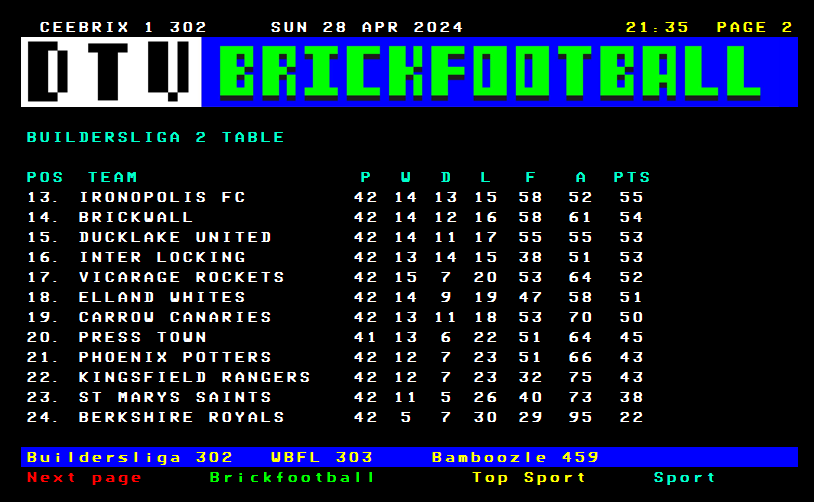 At the foot of the table Kingsfield Rangers slip into the bottom 3 after a dreadful run of form..

Thanks for joining us tonight and hopefully see you all again tomorrow night for the final matches in the WBFL

#HerGameToo #BrickFootball #Playunstoppable