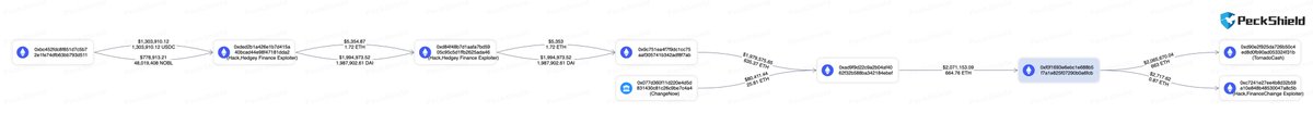 #PeckShieldAlert The 1st Hedgey Finance Exploiter (0xded…dda2), who drained ~$2m worth $USDC & $NOBL on #Ethereum, has swapped the stolen funds for ~635 $ETH & laundered them through #Tornadocash. Additionally, they transferred 0.87 $ETH to another Hedgey Finance Exploiter…